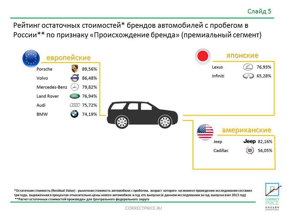 Эксперты выяснили, на каких машинах ездят россияне