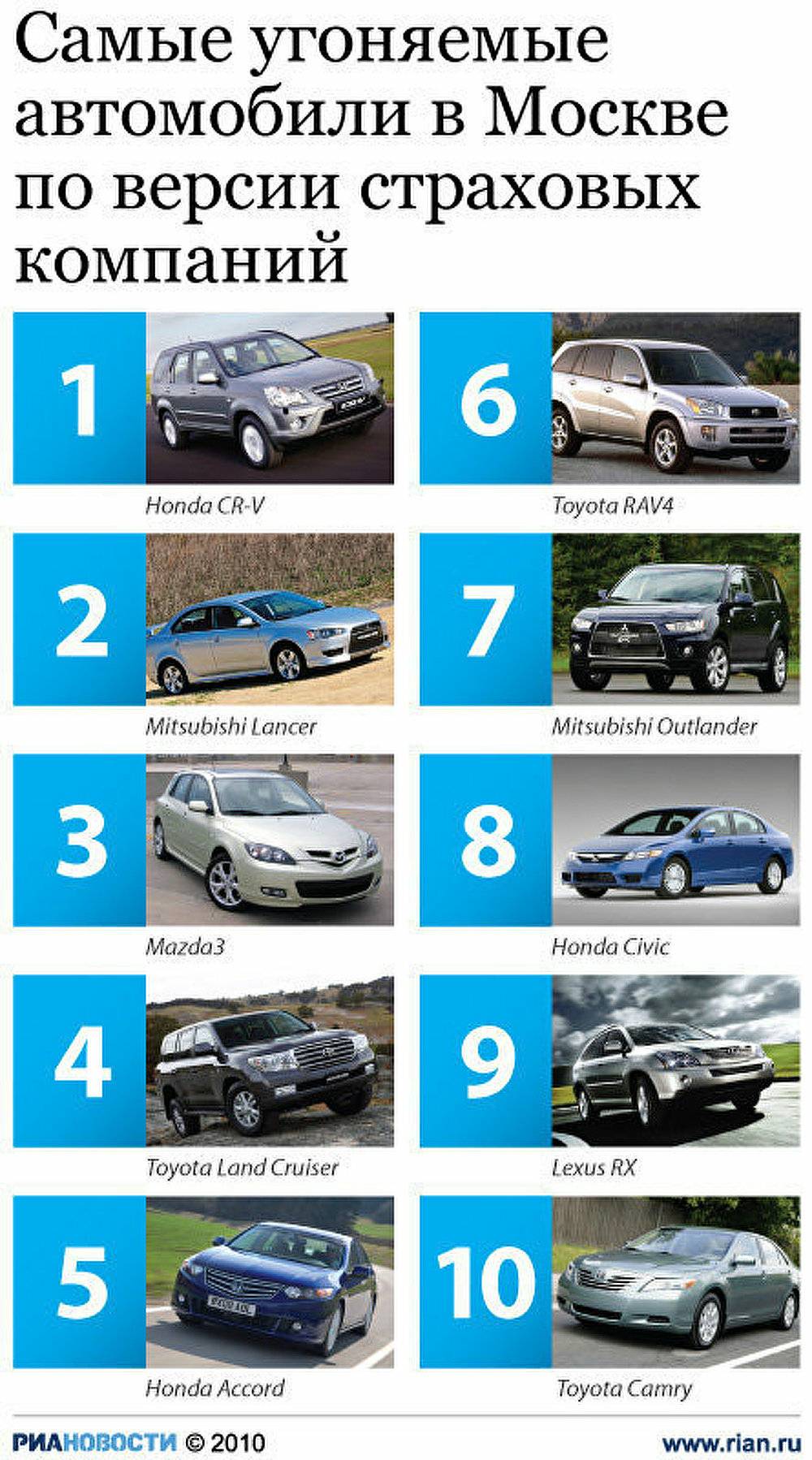 Рейтинг самых угоняемых автомобилей
