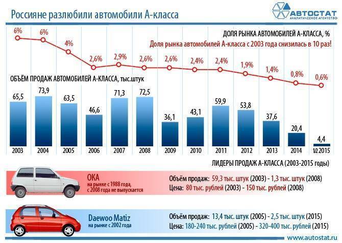 В России вырос спрос на автозапчасти