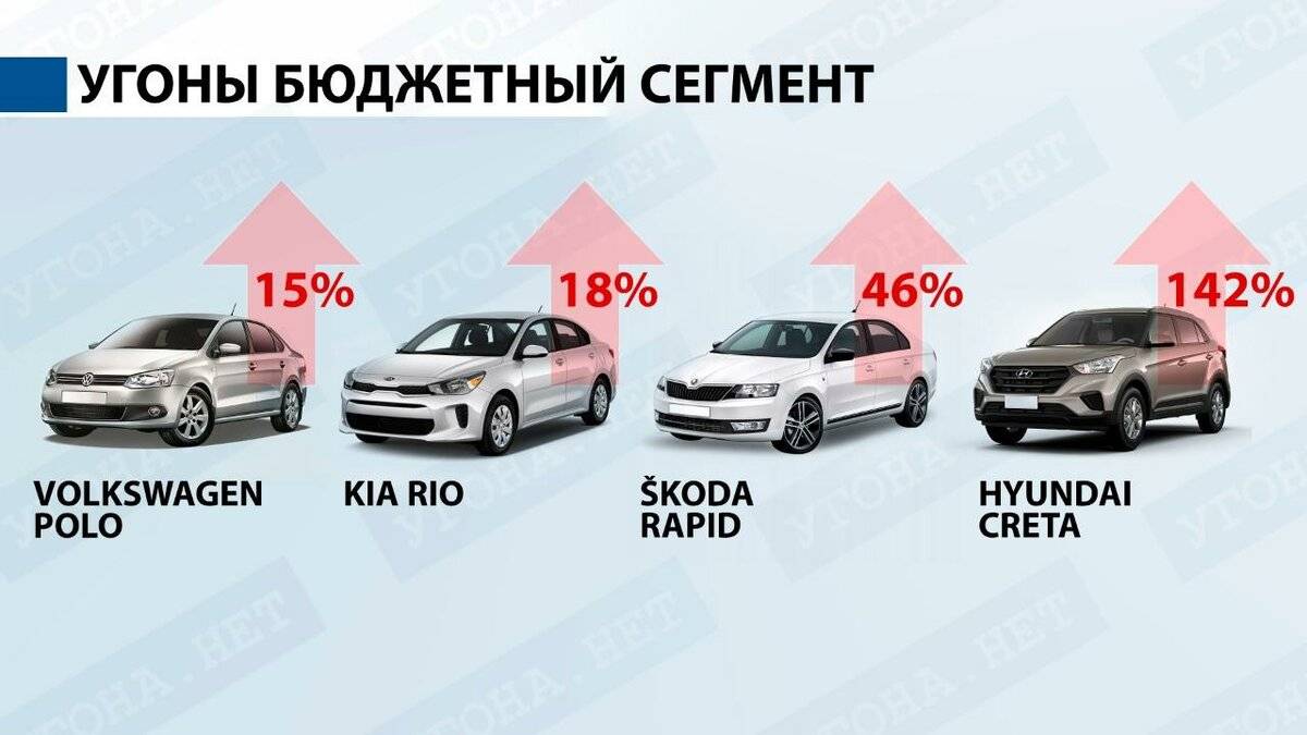 Корейские автомобили признаны самыми угоняемыми в России
