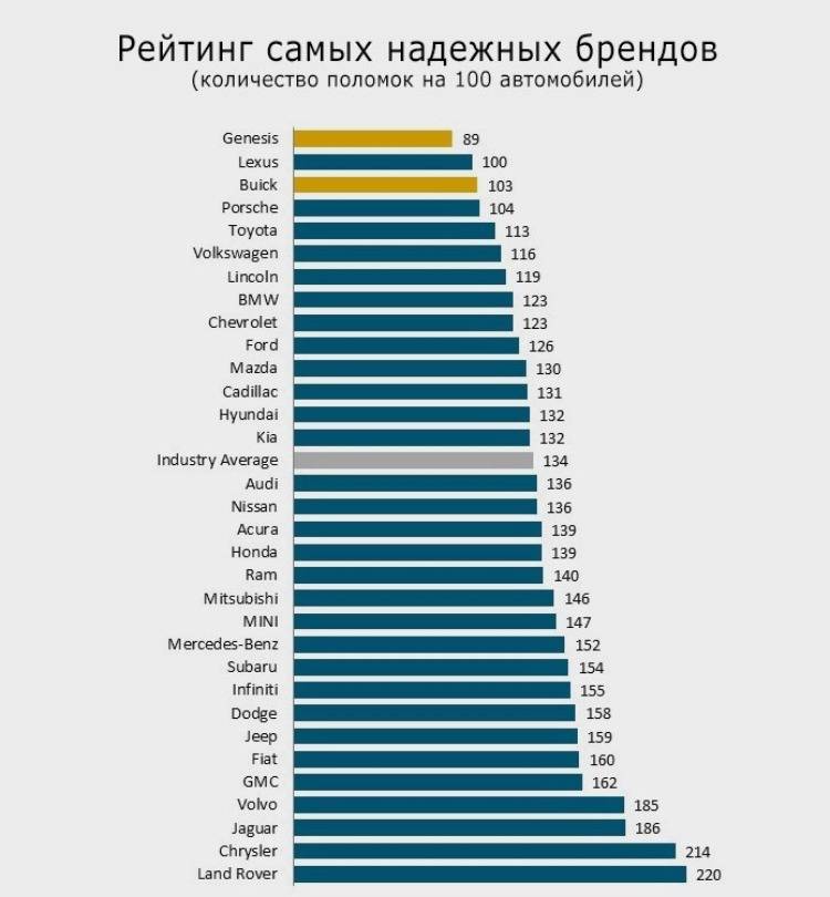 Какие машины самые надежные и недорогие