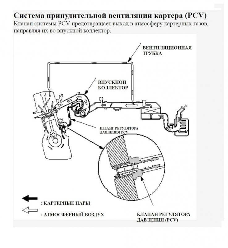 Как влияет клапан вентиляции картера на работу двигателя