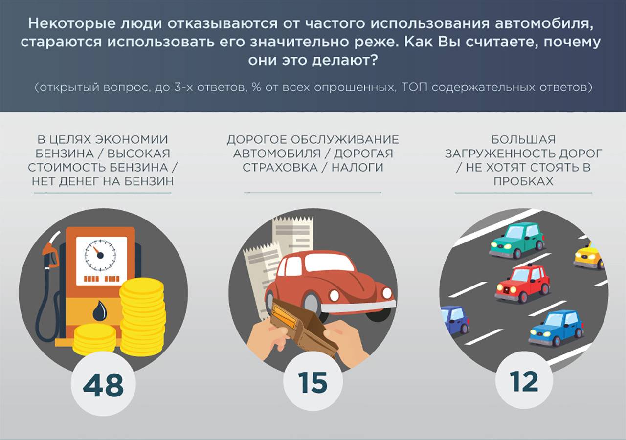 Готовы ли россияне отказаться от личных автомобилей