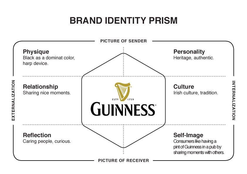 Модель бренда. Модель brand Identity Prism. Модель brand Identity Prism ж.-н. Капферер. Капферера brand Identity Prism. Капферер модель идентичности бренда.