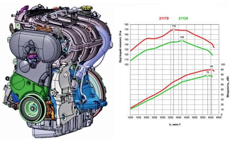 Характеристики и отзывы о двигателе ваз 21179 (лада веста и xray)