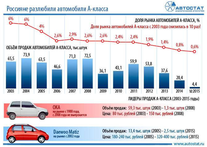 Как распределяется потеря стоимости автомобиля по годам и маркам | autostadt.su