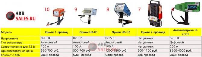 Как проверить аккумулятор нагрузочной вилкой | auto-gl.ru