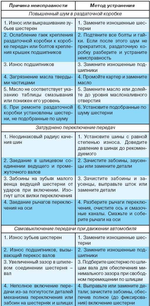 Ремонт сцепления: как определить поломку и произвести замену. - ptbnn.ru