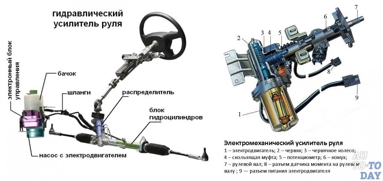 Устройство электроусилителя рулевого управления. проще, но еще дороже: что ломается в рулевых рейках с эур, и как их ремонтируют