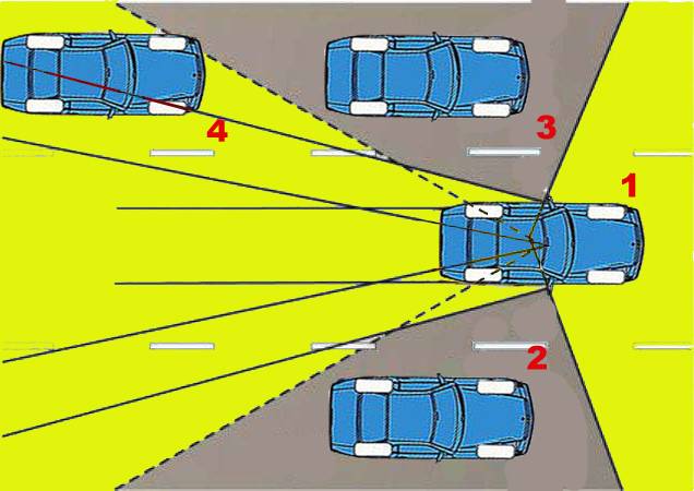 Перестроение машины. Слепые зоны легкового автомобиля. Мертвая зона автомобиля. Слепая зона автомобиля. Слепые зоны автомобиля схема.