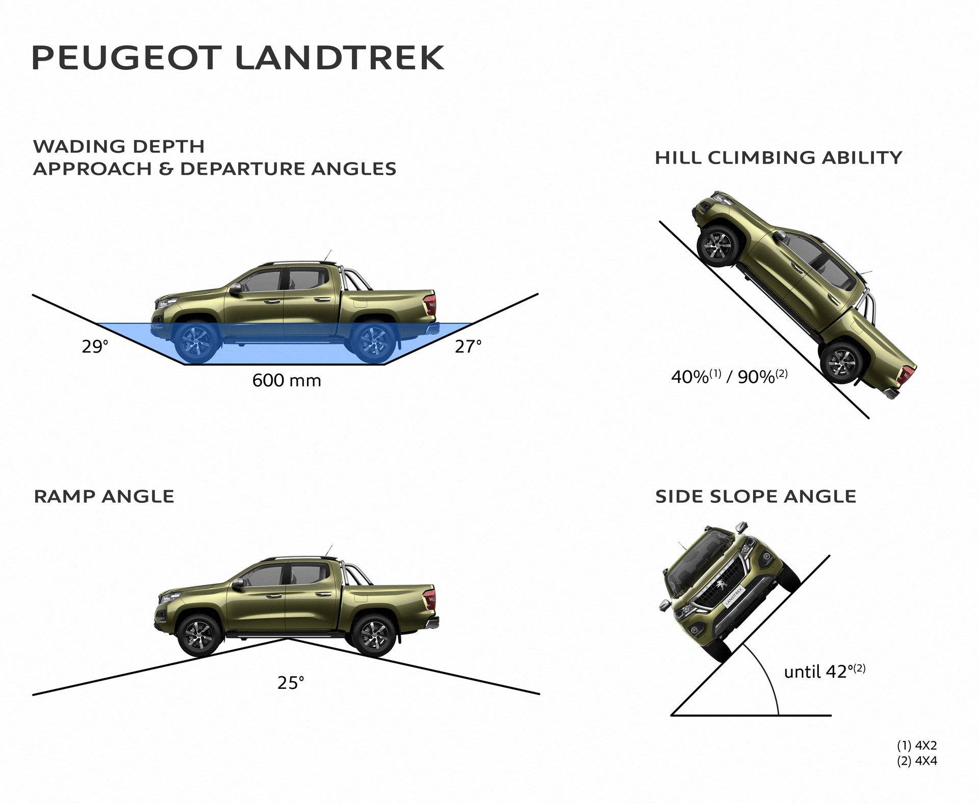 Peugeot презентовал новый пикап Landtrek