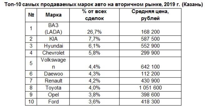 Audi стали лидерами перепродаж в 2019 году