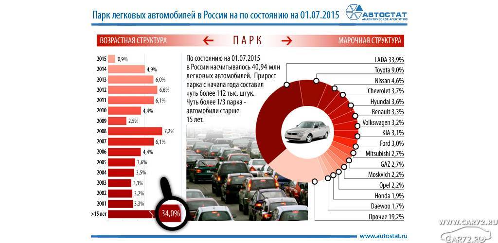 Эксперты назвали самые надежные автомобили для России