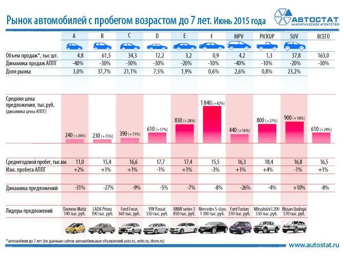 В России чаще покупают девятилетние автомобили 