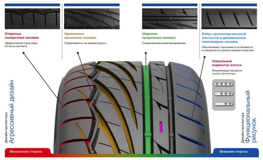 Симметричные, асимметричные, с направленным рисунком протектора — как выбрать шины?