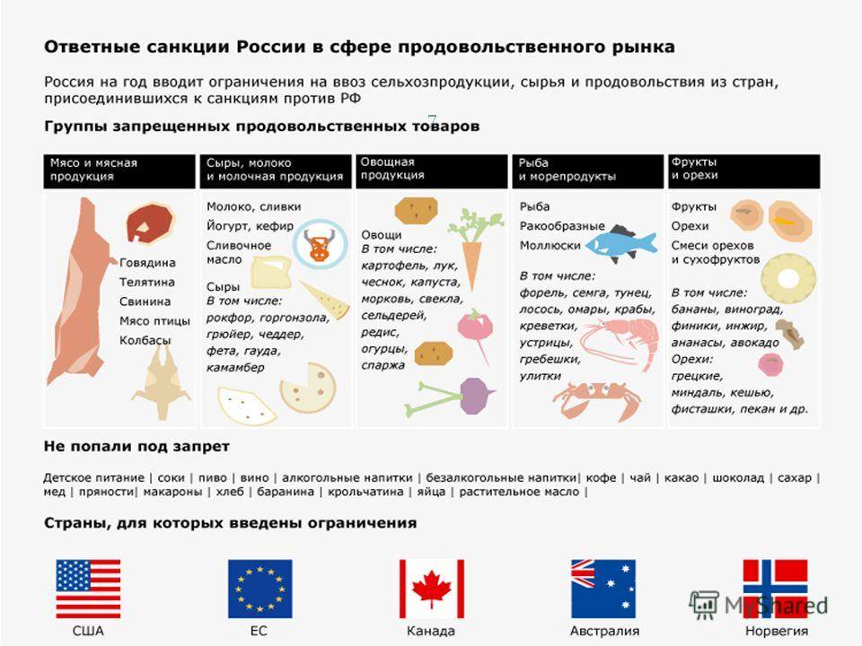 Какие цели преследовали антироссийские санкции. Ответные санкции России. Ответные санкции России в сфере продовольственного рынка. Страны которые ввели санкции. Встречные санкции России.