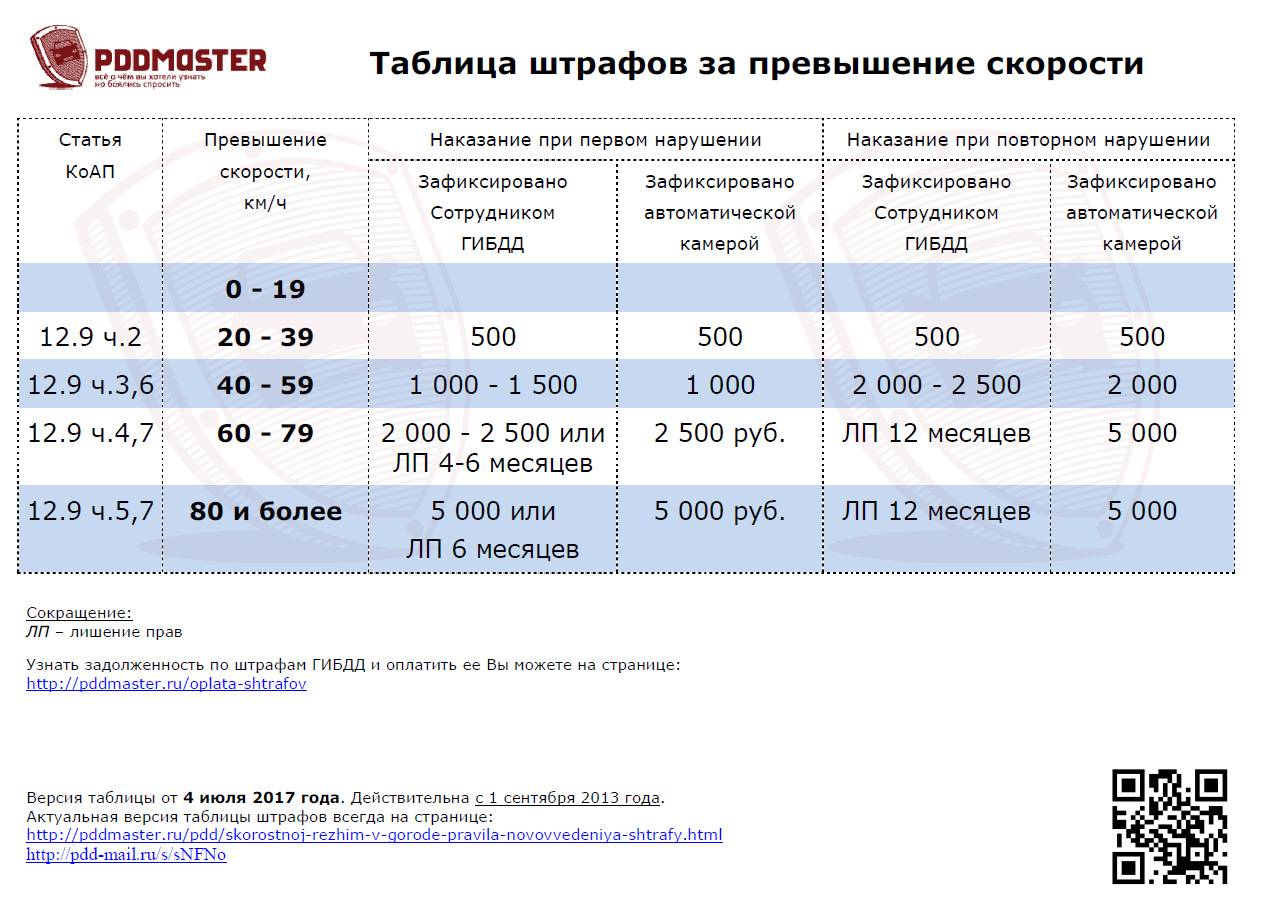 Россияне платят больше штрафов, чем в других странах