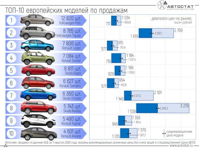 Топ 20 самых дешевых автомобилей в россии на 2021 год