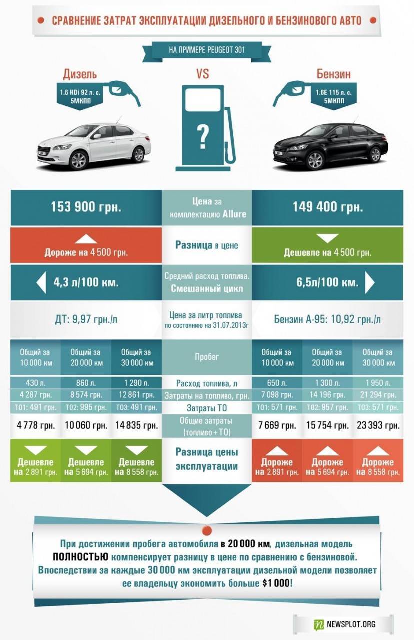 Автомобили расходуют. Расход топлива дизельного и бензинового мотора. Сравнение дизельного и бензинового двигателя в таблице. Расход дизеля и бензина сравнение. Сравнение авто на дизельном и бензиновом.