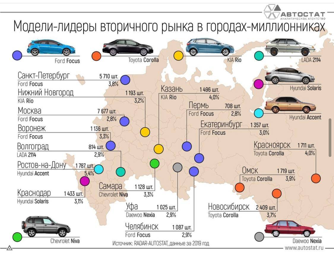 Самые популярные автомобили