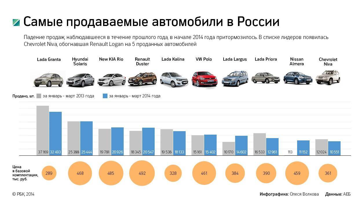 «Ладе» 50: 5 самых популярных российских автомобилей и их проблемы
