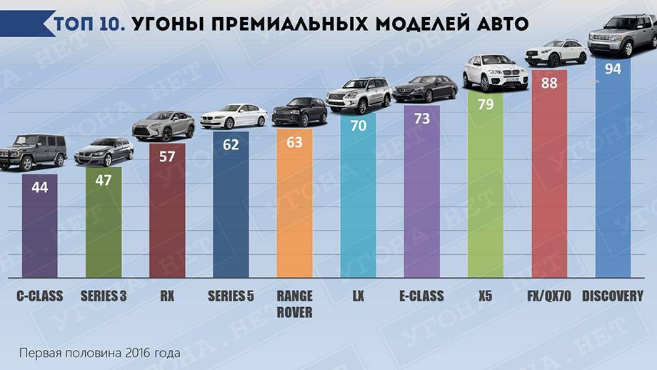 Стало известно, в каких российских городах чаще угоняют машины