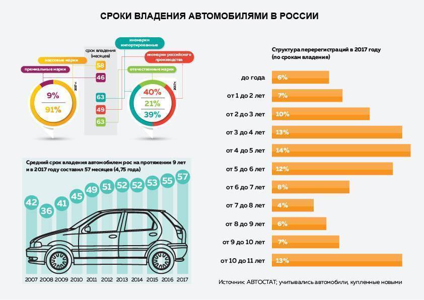 Эксперты узнали средний возраст автомобилей в России