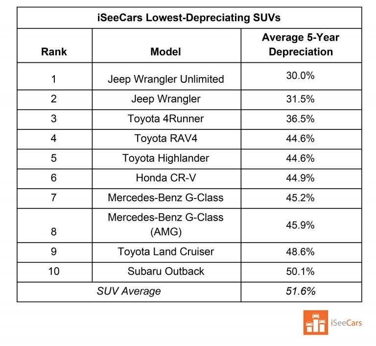 Топ 10 самых медленно дешевеющих автомобилей 2015 года