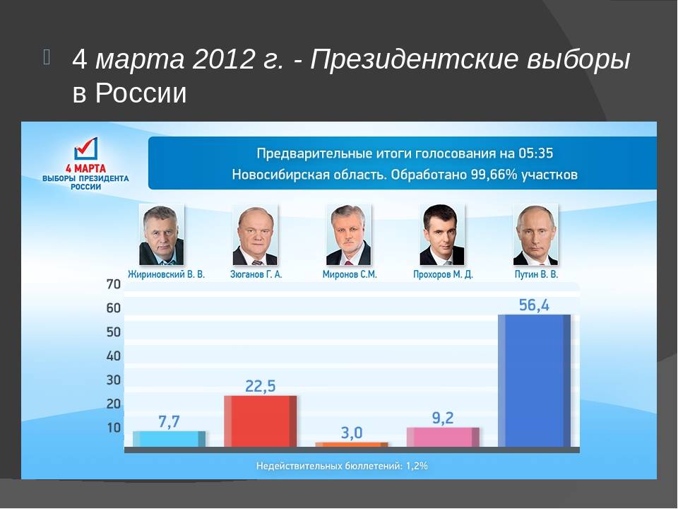 Сколько голосов набрал надеждин на сегодняшний день. Голосование за президента России 2018. Выборы президента России 2012 итоги. Итоги голосования президента России 2012. Итоги выборов президента.