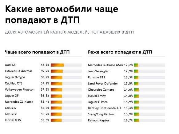 3 часто попадается. Статистика ДТП по маркам автомобилей. Какие автомобили чаще попадают в ДТП. Статистика аварий по маркам авто в России. Какая марка машины чаще всего попадает в аварию.