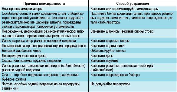 Признаки износа в движении опоры стойки амортизатора. читай и запоминай renoshka.ru