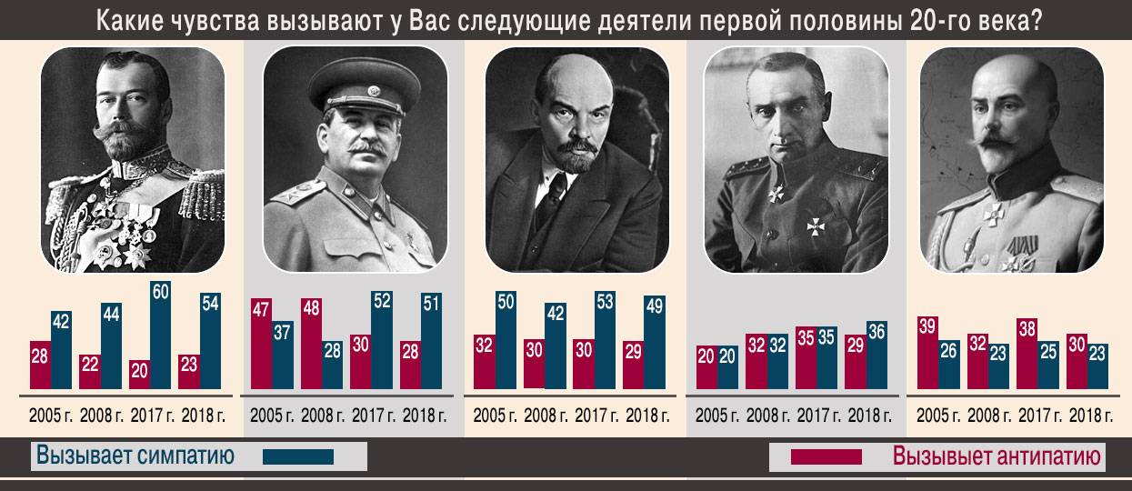 Ленин упрекал сталина в мягкотелости и либерализме,зато он очень хвалил троцкого