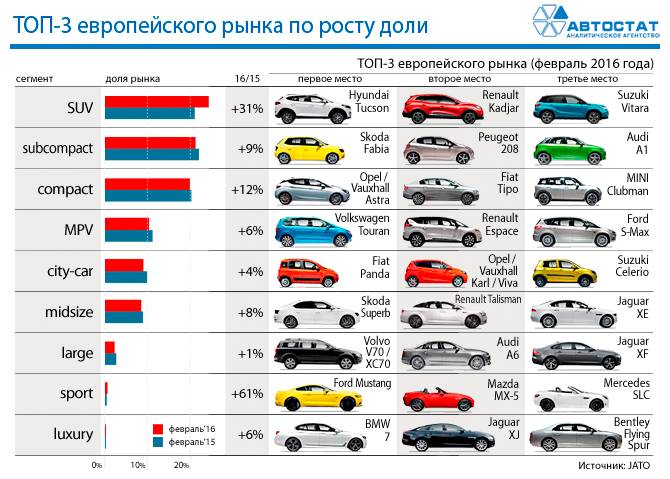 Самые популярные марки и модели машин на российской вторичке в мае