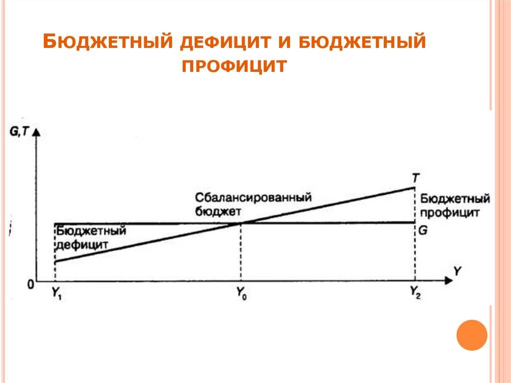 Дефицит и профицит. Дефицит и профицит бюджета схема. Бюджетный дефицит. Бюджетный дефицит и бюджетный профицит. Дефицит бюджета.