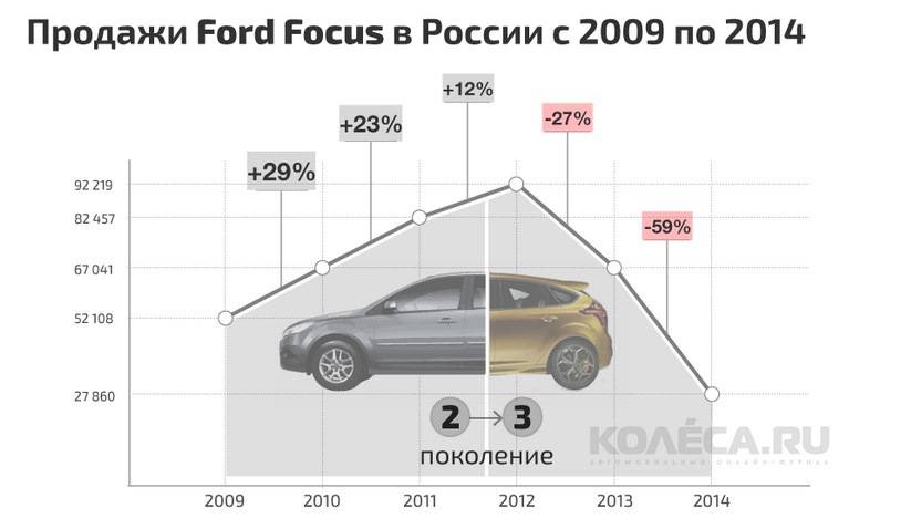 Ford focus: почему его перестали покупать в россии — колеса.ру