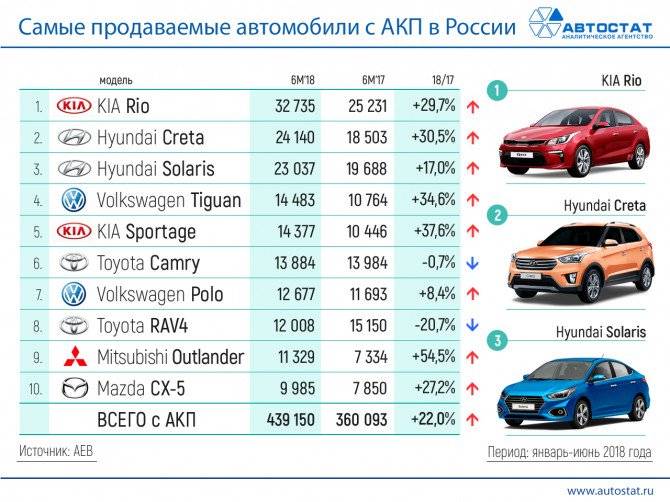 Популярные б/у автомобили, которые меньше всего теряют в стоимости