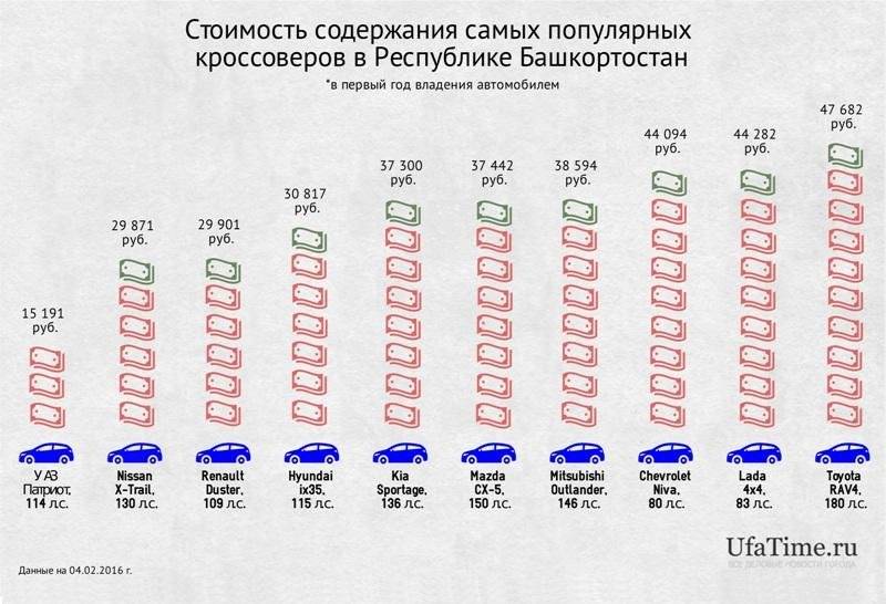 Сколько стоил первый. Содержание автомобиля в год. Сравнение стоимости обслуживания авто. Таблица стоимости обслуживания автомобилей. Расходы на содержание автомобиля.