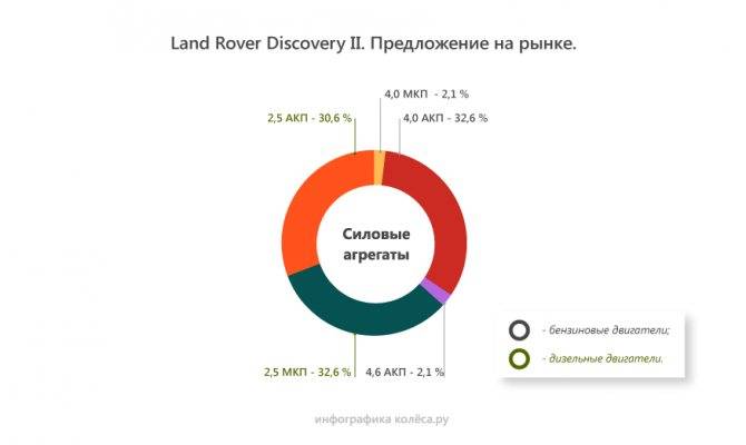 Land rover discovery 2 с пробегом: страдания с гидравликой, просевшие гильзы и стойкий дизель - «land rover» » авто - такси
