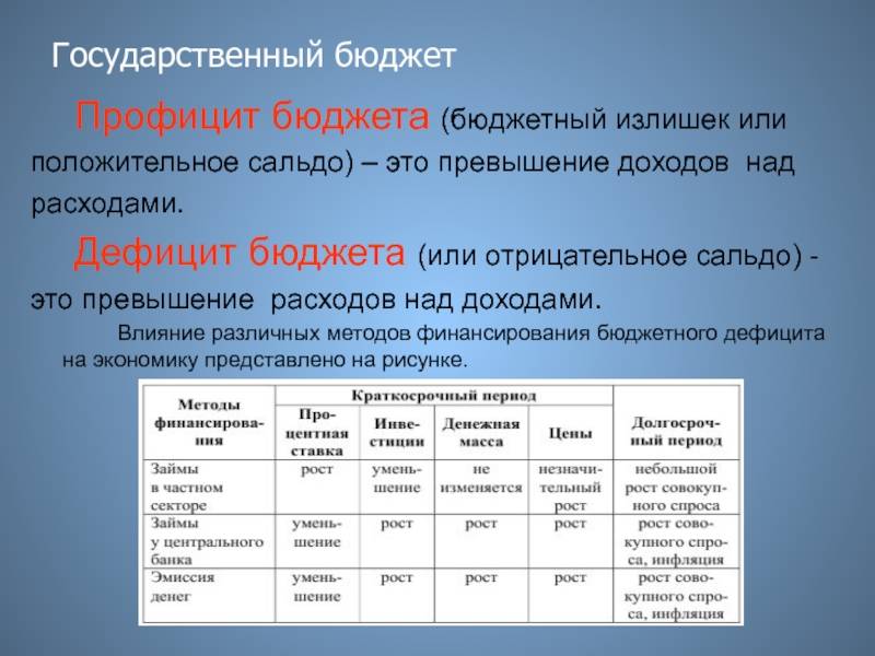 Профицит бюджета представляет собой. Профицит бюджета формула. Государственный бюджет формула. Профицит государственного бюджета формула. Сальдо государственного бюджета.