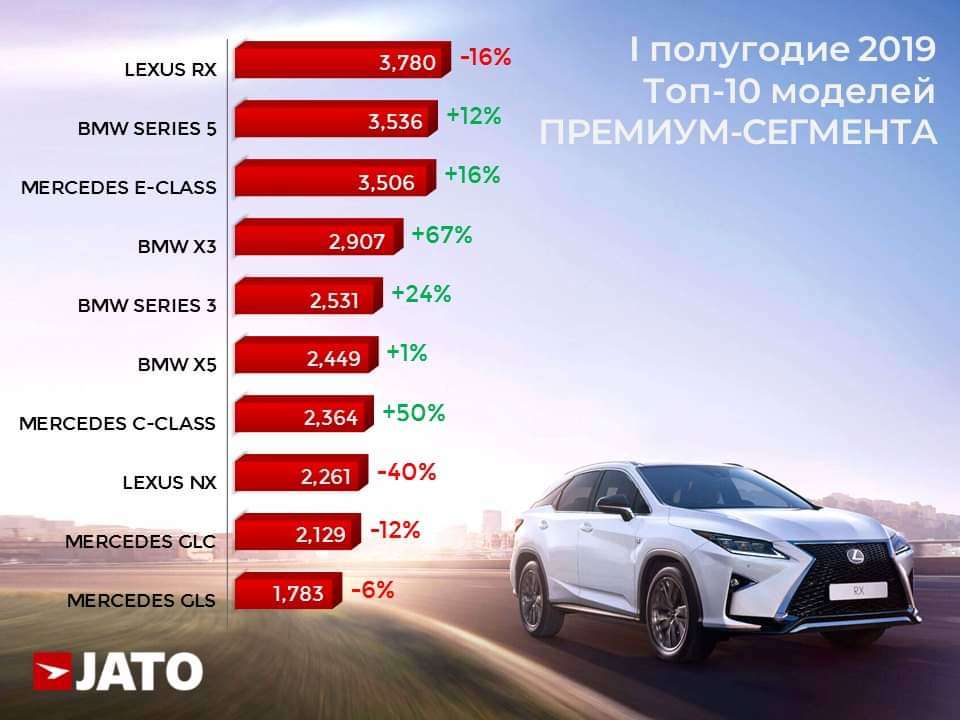 Оптимальное авто. Премиальные марки автомобилей. Автомобиль премиум класса список. Самые продаваемые машины 2019. Премиальные бренды автомобилей.