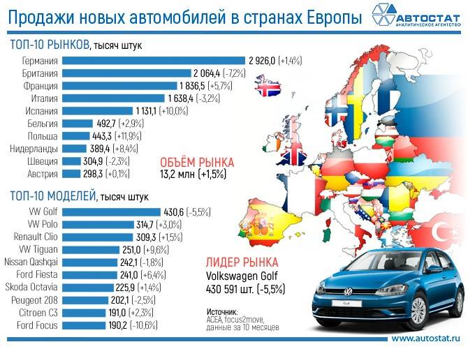 Названы самые популярные автомобили Европы