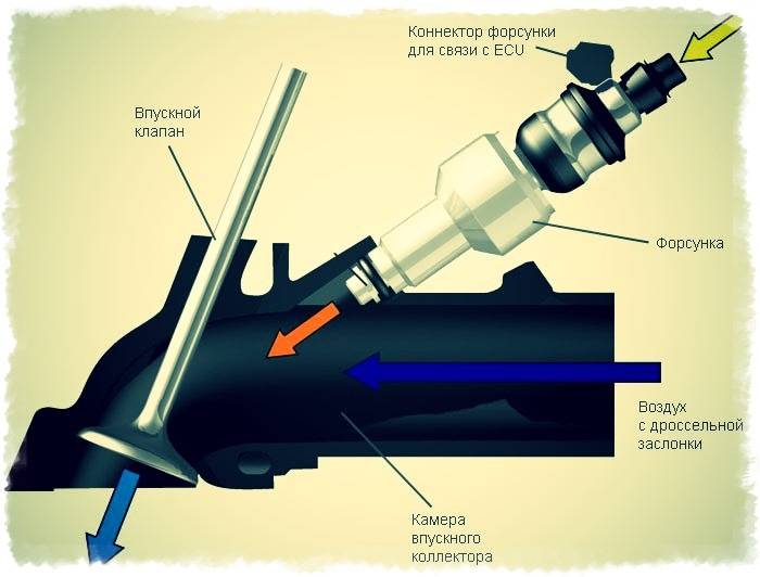 Инжекторная система подачи топлива: виды, устройство, принцип работы, фото, промывка