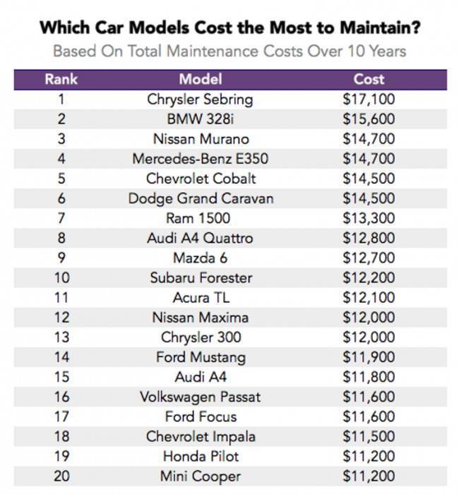10 машин с самым дорогим обслуживанием