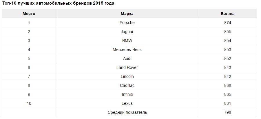Volkswagen признан самой популярной немецкой маркой в России