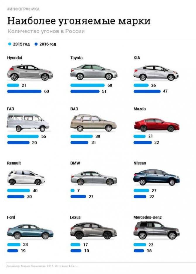 Названы самые угоняемые автомобили в России